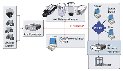 Videoüberwachung