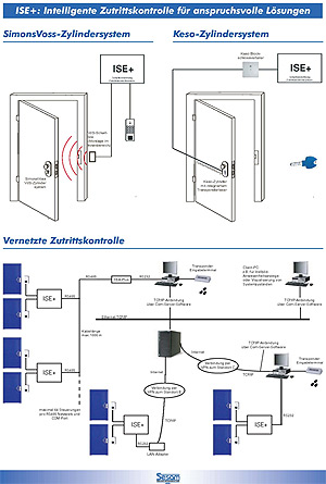 Zutrittskontrolle